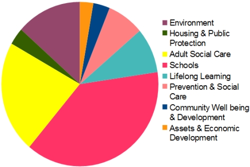 Overview of which areas get what proportion of spending.