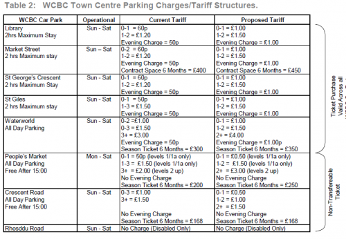 Parking charges