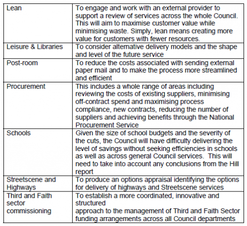 Reshaping Services Table 2