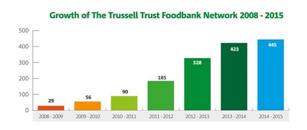 National Growth of the Trussell Trust since 2008