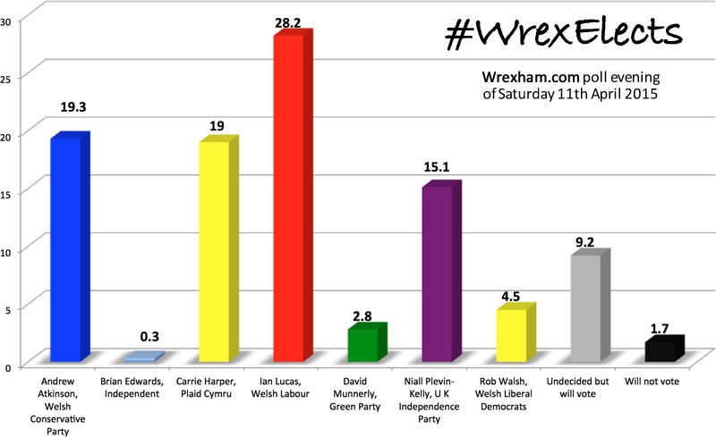 wrexham-straw-poll-result-graph-april11th-2015