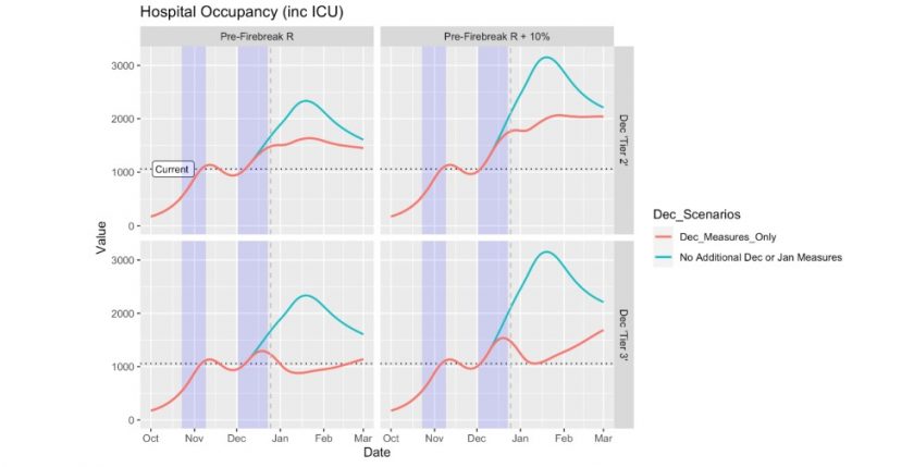 Hospital bed occupancy Modelling between October and March 2021 in different pre-Christmas scenarios