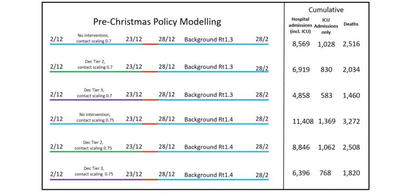 6 different pre-Christmas policy scenarios were modelled, the red section of the line indicates additional mixing during the Christmas period, estimated to result in a further 10% additional transmission. The 'Tier 3' measures for some sectors were brought in.
